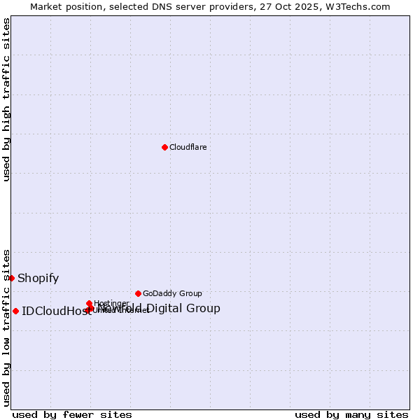 Market position of Newfold Digital Group vs. IDCloudHost vs. Shopify