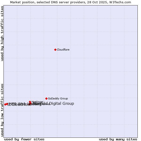 Market position of Newfold Digital Group vs. H88 Web Hosting vs. IDCloudHost