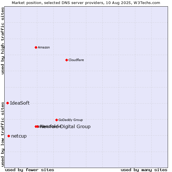 Market position of Newfold Digital Group vs. netcup vs. IdeaSoft