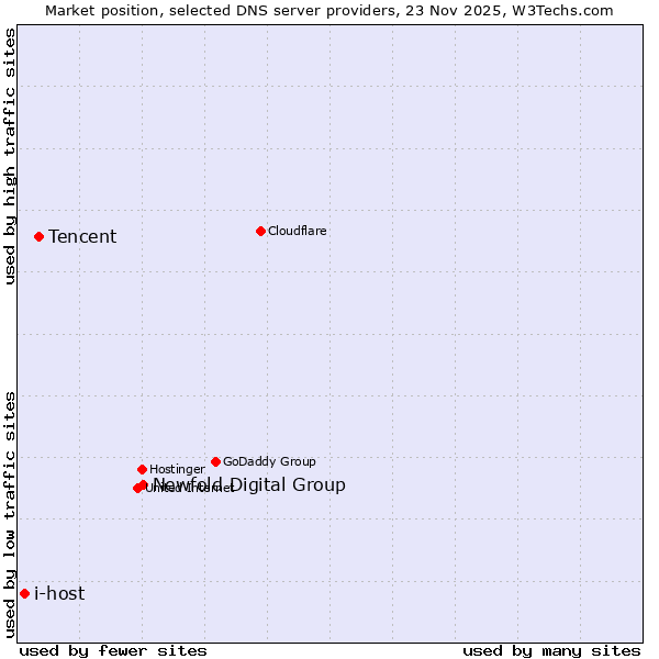 Market position of Newfold Digital Group vs. Tencent vs. i-host