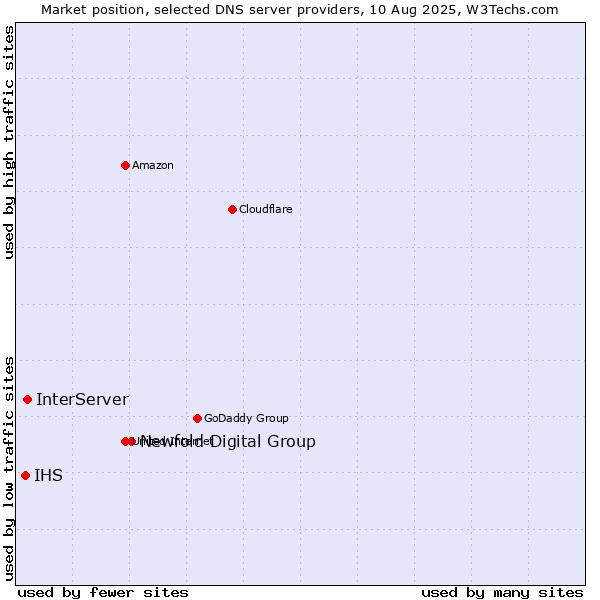 Market position of Newfold Digital Group vs. InterServer vs. IHS