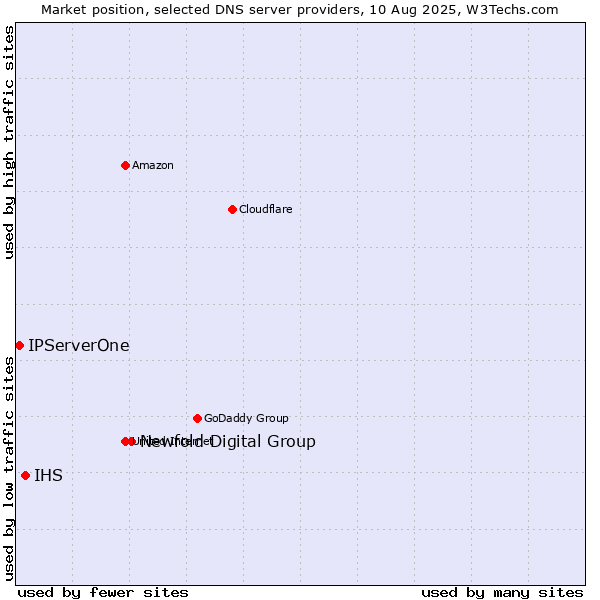 Market position of Newfold Digital Group vs. IHS vs. IPServerOne