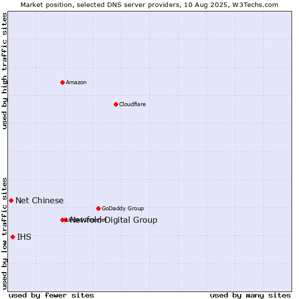 Market position of Newfold Digital Group vs. IHS vs. Net Chinese
