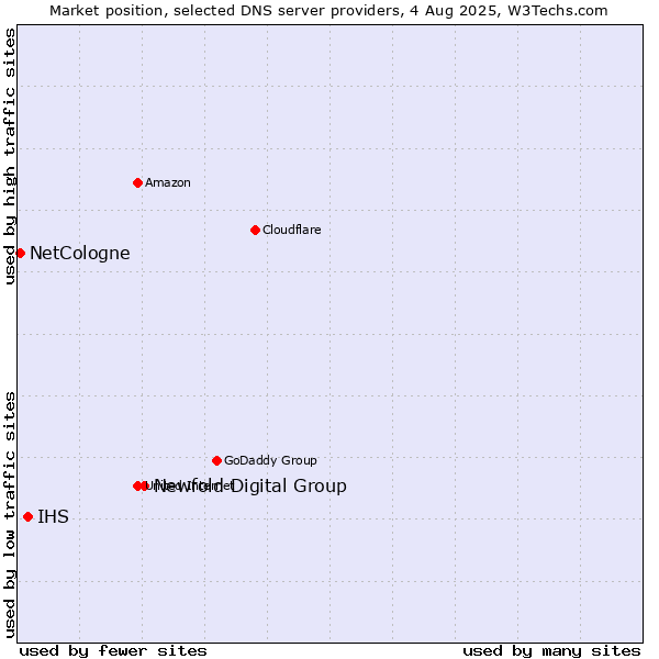 Market position of Newfold Digital Group vs. IHS vs. NetCologne