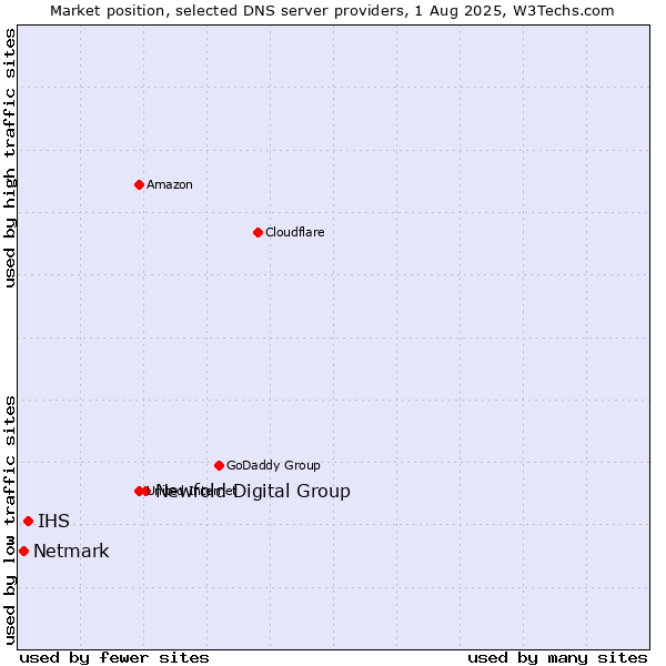 Market position of Newfold Digital Group vs. IHS vs. Netmark