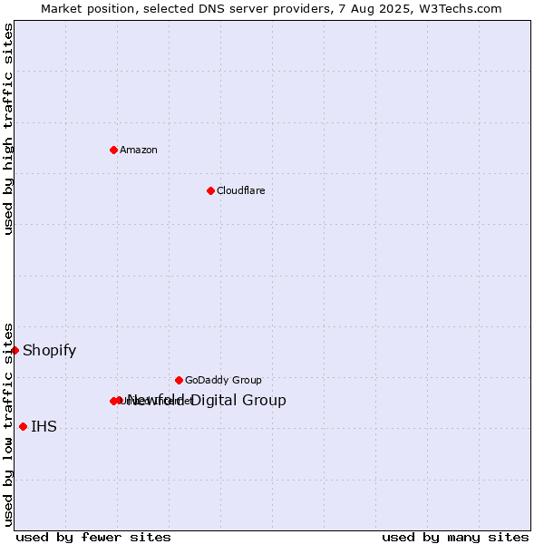 Market position of Newfold Digital Group vs. IHS vs. Shopify
