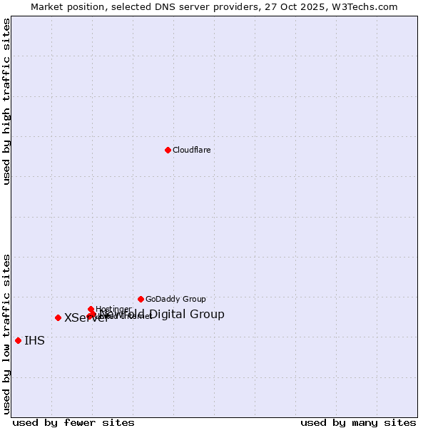 Market position of Newfold Digital Group vs. XServer vs. IHS