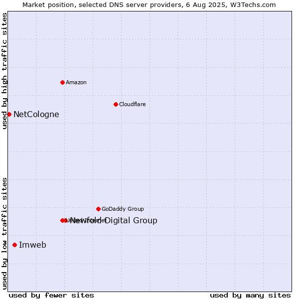 Market position of Newfold Digital Group vs. Imweb vs. NetCologne