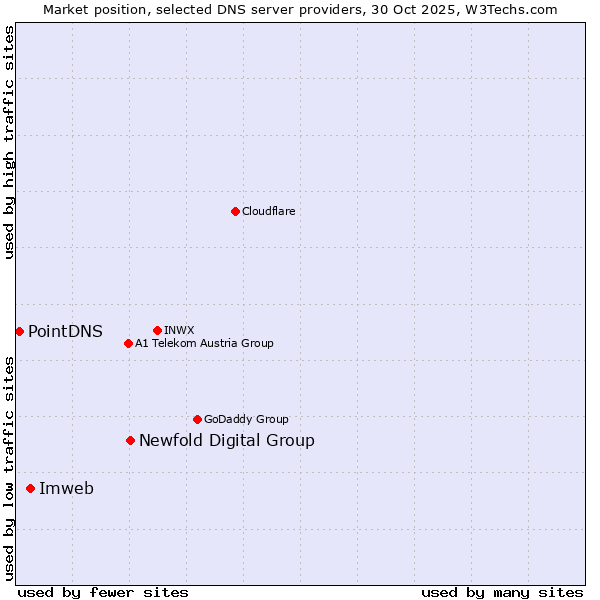 Market position of Newfold Digital Group vs. Imweb vs. PointDNS