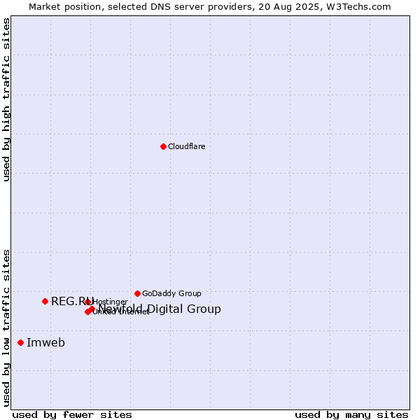 Market position of Newfold Digital Group vs. REG.RU vs. Imweb
