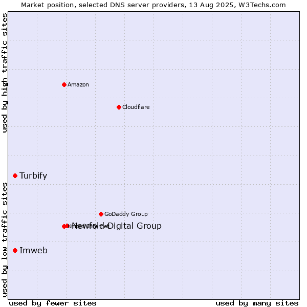Market position of Newfold Digital Group vs. Turbify vs. Imweb