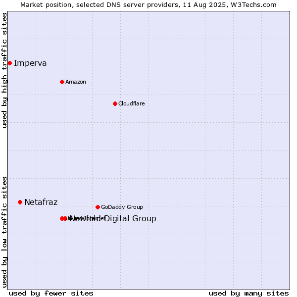 Market position of Newfold Digital Group vs. Netafraz vs. Imperva