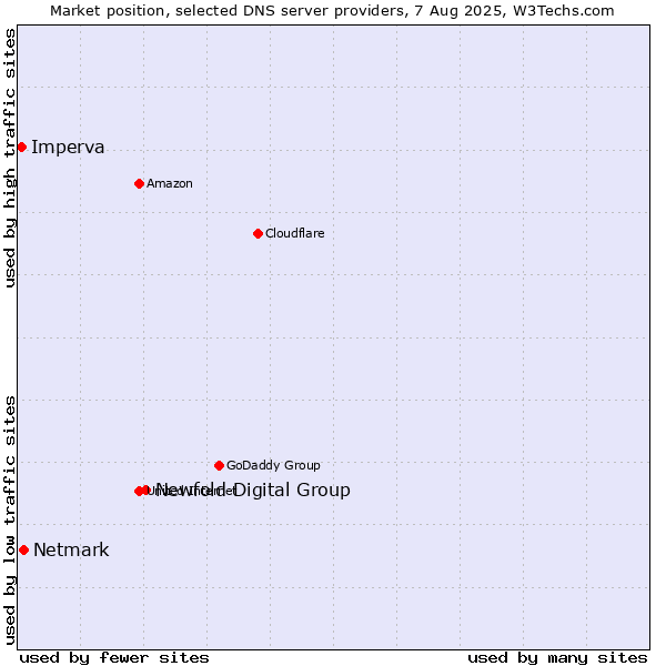 Market position of Newfold Digital Group vs. Netmark vs. Imperva