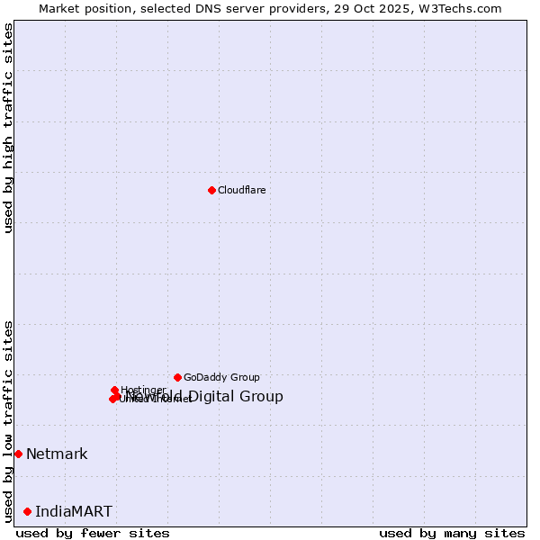 Market position of Newfold Digital Group vs. IndiaMART vs. Netmark