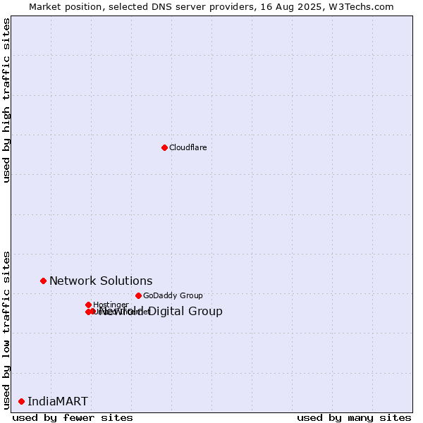 Market position of Newfold Digital Group vs. Network Solutions vs. IndiaMART