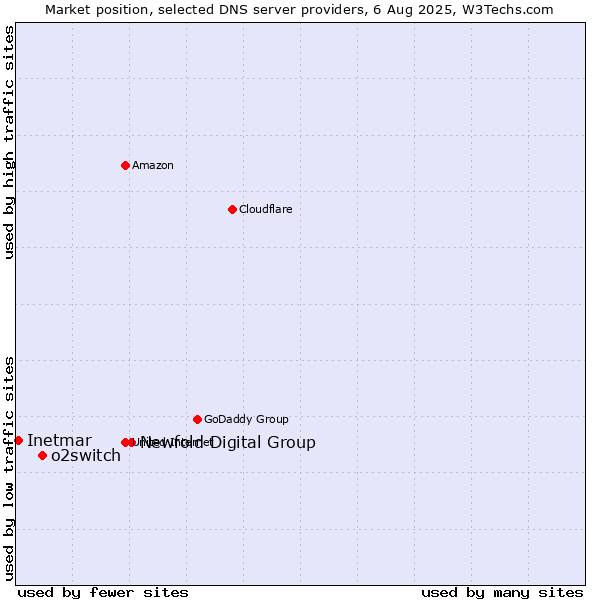 Market position of Newfold Digital Group vs. o2switch vs. Inetmar