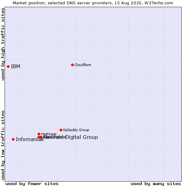 Market position of Newfold Digital Group vs. Infomaniak vs. IBM