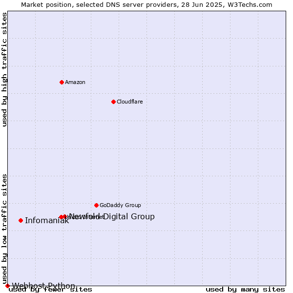 Market position of Newfold Digital Group vs. Infomaniak vs. Webhost Python