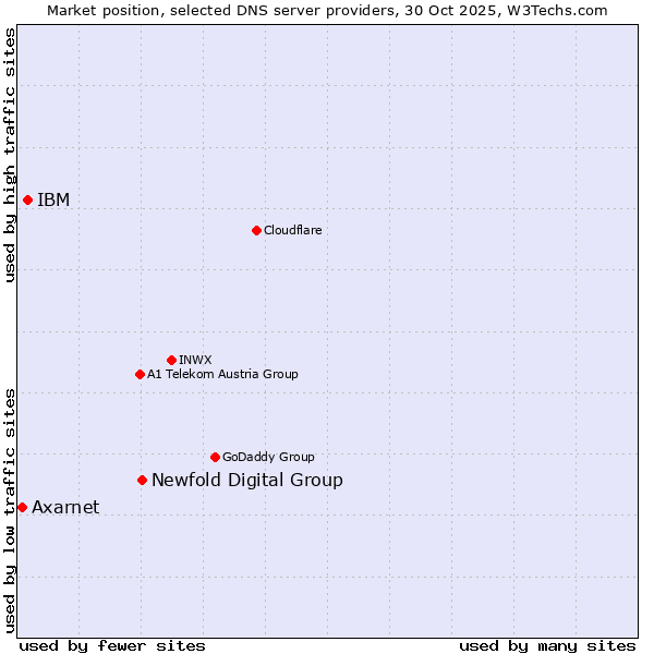 Market position of Newfold Digital Group vs. IBM vs. Axarnet