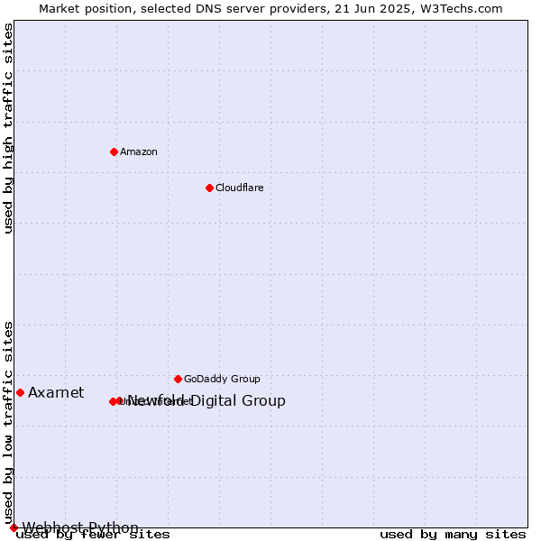 Market position of Newfold Digital Group vs. Axarnet vs. Webhost Python