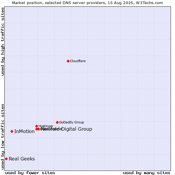 Market position of Newfold Digital Group vs. InMotion vs. Real Geeks