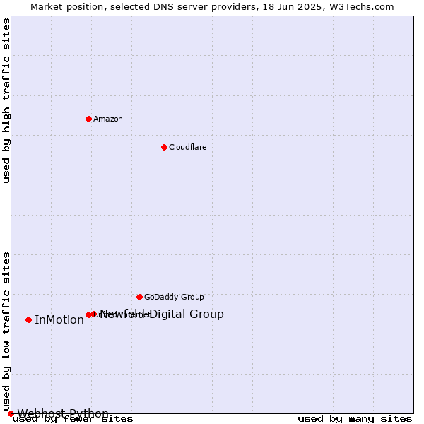 Market position of Newfold Digital Group vs. InMotion vs. Webhost Python