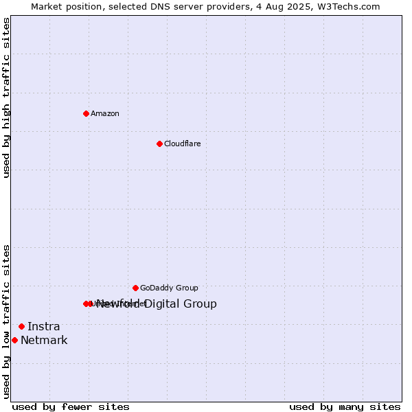 Market position of Newfold Digital Group vs. Instra vs. Netmark