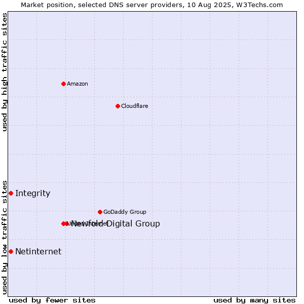 Market position of Newfold Digital Group vs. Integrity vs. Netinternet
