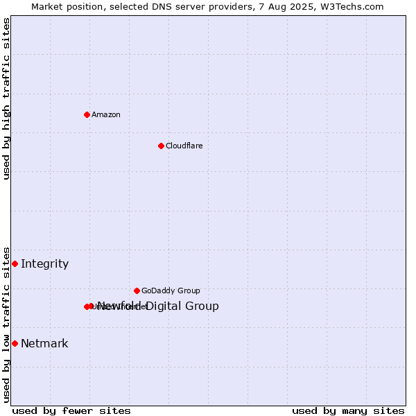 Market position of Newfold Digital Group vs. Integrity vs. Netmark
