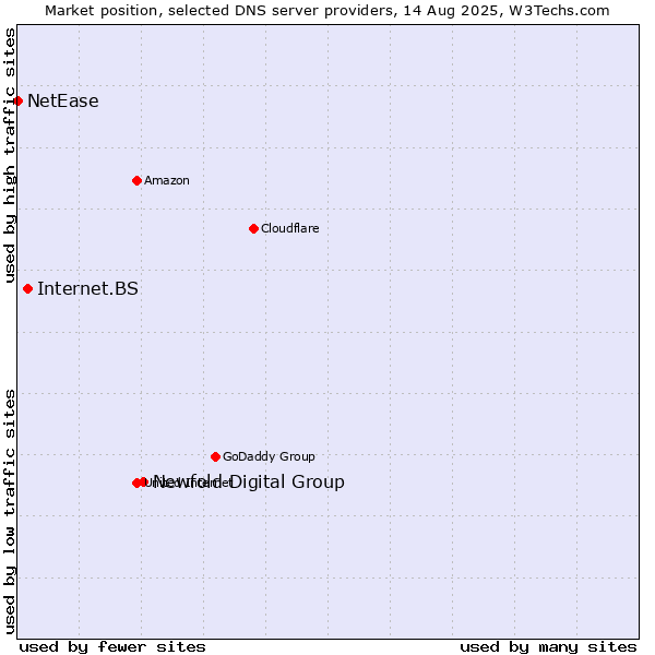 Market position of Newfold Digital Group vs. Internet.BS vs. NetEase
