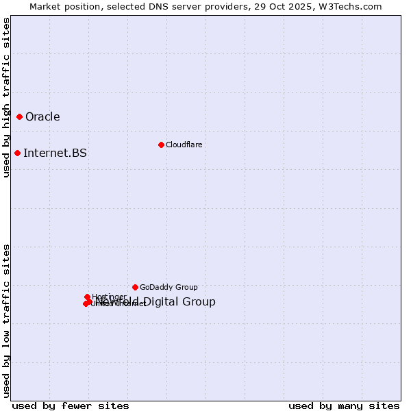 Market position of Newfold Digital Group vs. Oracle vs. Internet.BS
