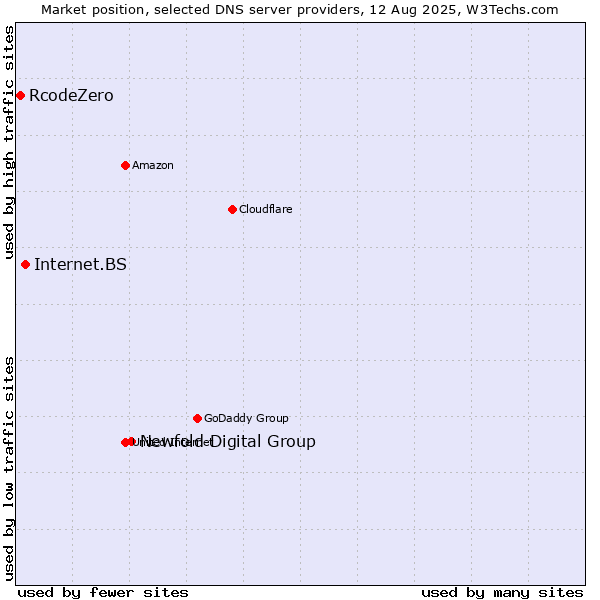 Market position of Newfold Digital Group vs. Internet.BS vs. RcodeZero