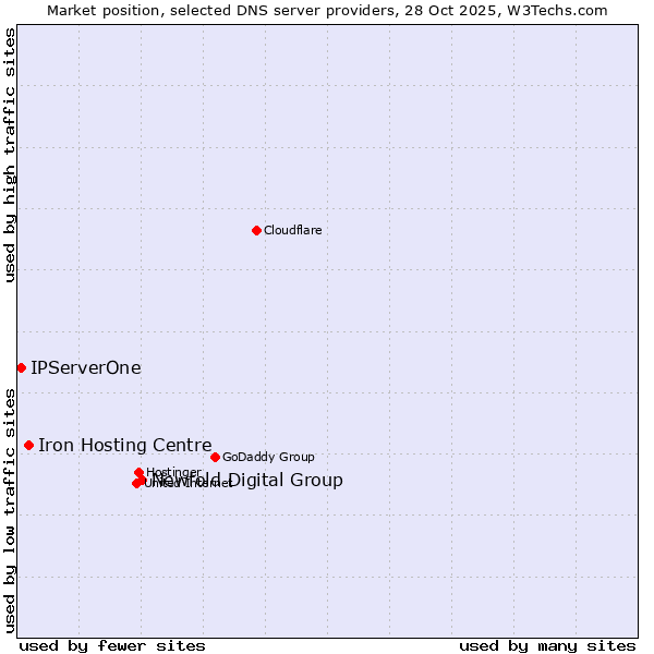 Market position of Newfold Digital Group vs. Iron Hosting Centre vs. IPServerOne