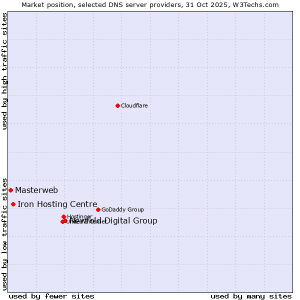 Market position of Newfold Digital Group vs. Iron Hosting Centre vs. Masterweb