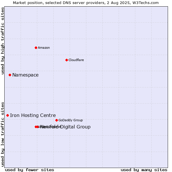 Market position of Newfold Digital Group vs. Namespace vs. Iron Hosting Centre