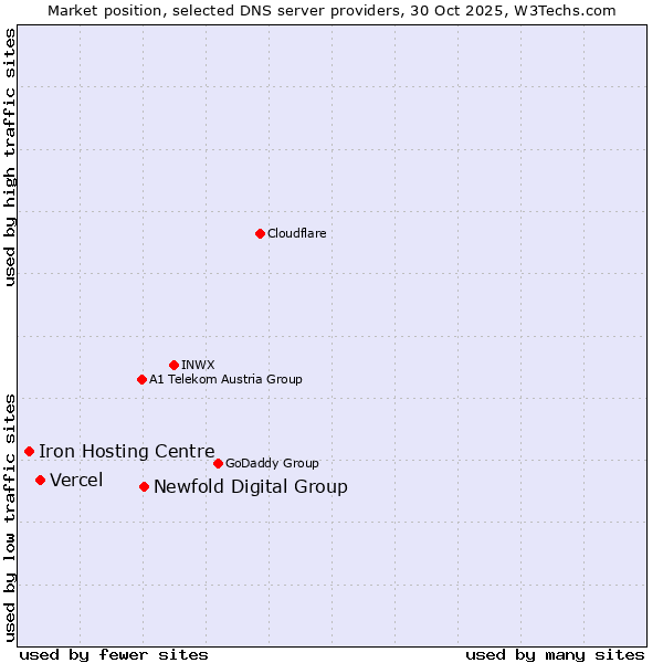 Market position of Newfold Digital Group vs. Vercel vs. Iron Hosting Centre