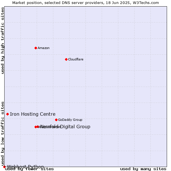 Market position of Newfold Digital Group vs. Iron Hosting Centre vs. Webhost Python