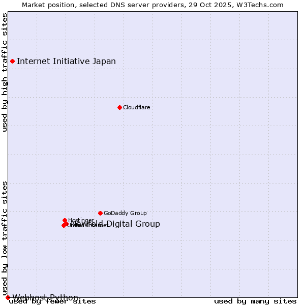 Market position of Newfold Digital Group vs. Internet Initiative Japan vs. Webhost Python