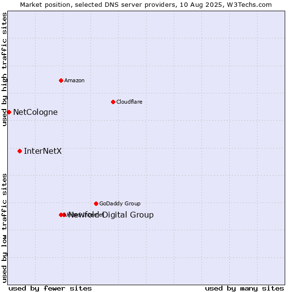 Market position of Newfold Digital Group vs. InterNetX vs. NetCologne