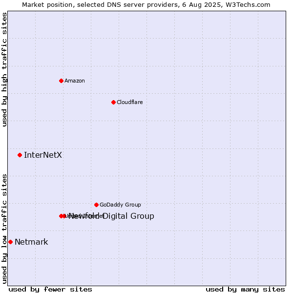 Market position of Newfold Digital Group vs. InterNetX vs. Netmark
