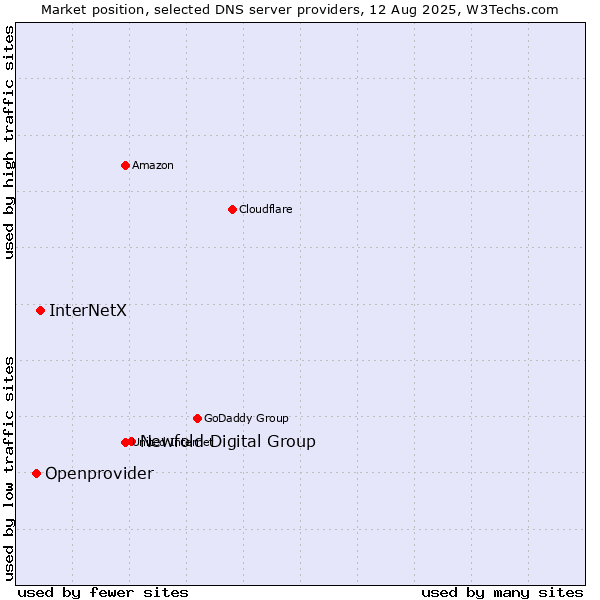 Market position of Newfold Digital Group vs. InterNetX vs. Openprovider