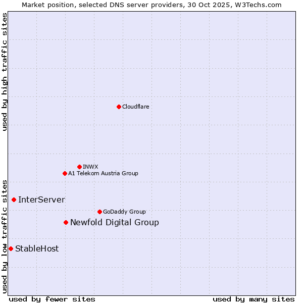 Market position of Newfold Digital Group vs. InterServer vs. StableHost