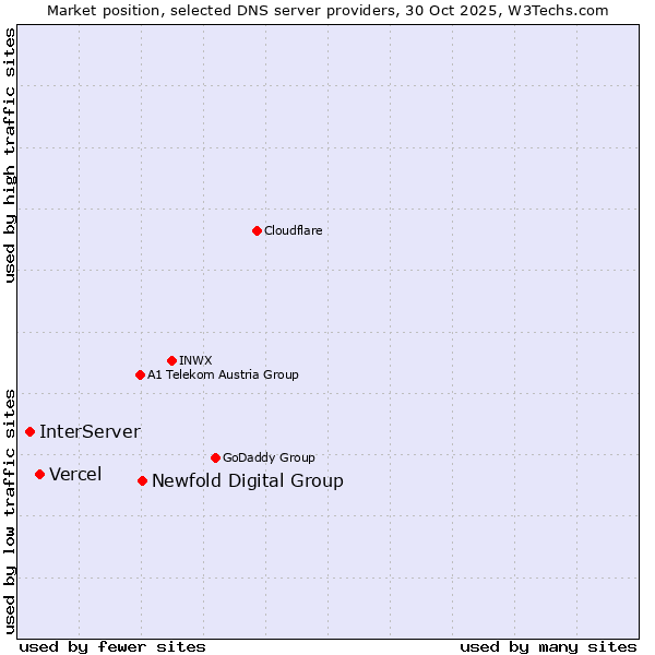 Market position of Newfold Digital Group vs. Vercel vs. InterServer