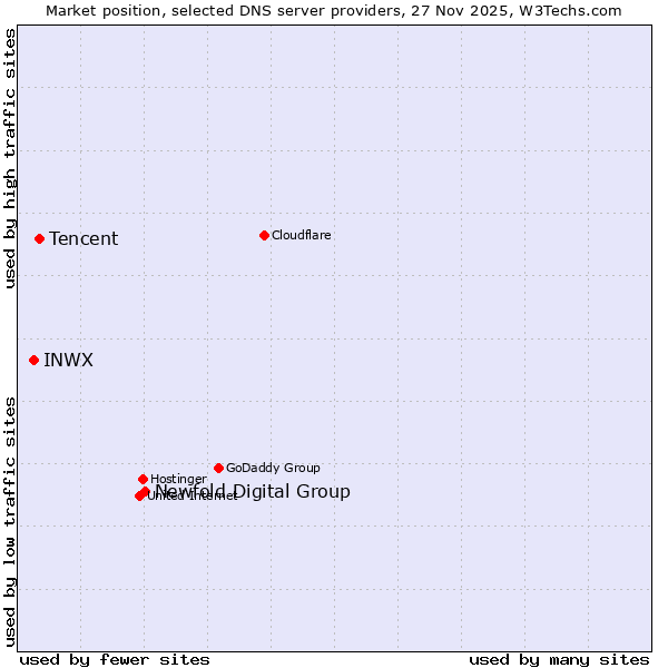 Market position of Newfold Digital Group vs. Tencent vs. INWX