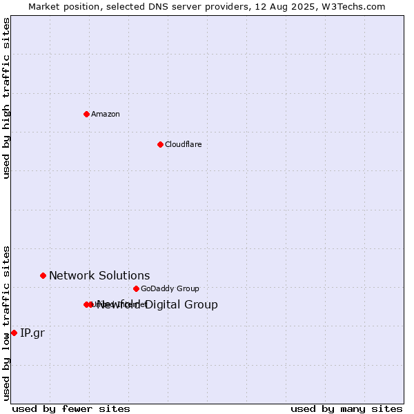 Market position of Newfold Digital Group vs. Network Solutions vs. IP.gr