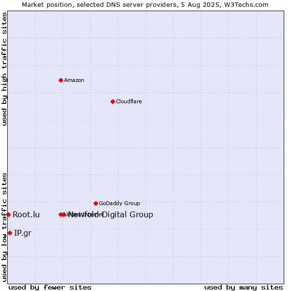Market position of Newfold Digital Group vs. IP.gr vs. Root.lu
