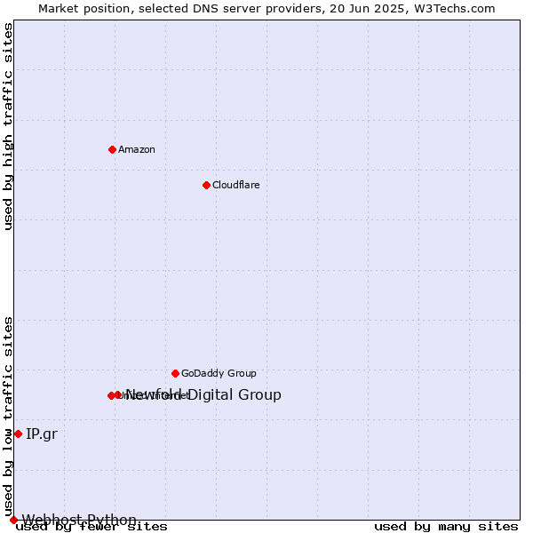 Market position of Newfold Digital Group vs. IP.gr vs. Webhost Python