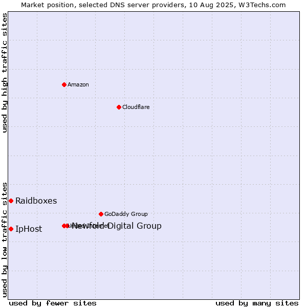 Market position of Newfold Digital Group vs. Raidboxes vs. IpHost
