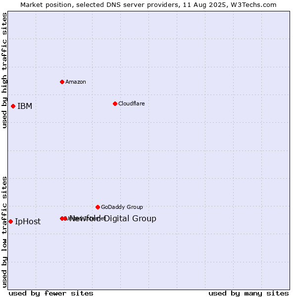 Market position of Newfold Digital Group vs. IBM vs. IpHost