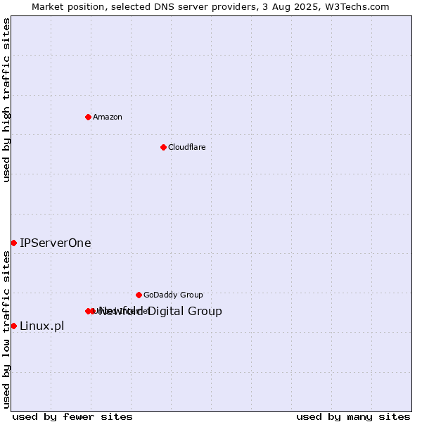 Market position of Newfold Digital Group vs. IPServerOne vs. Linux.pl